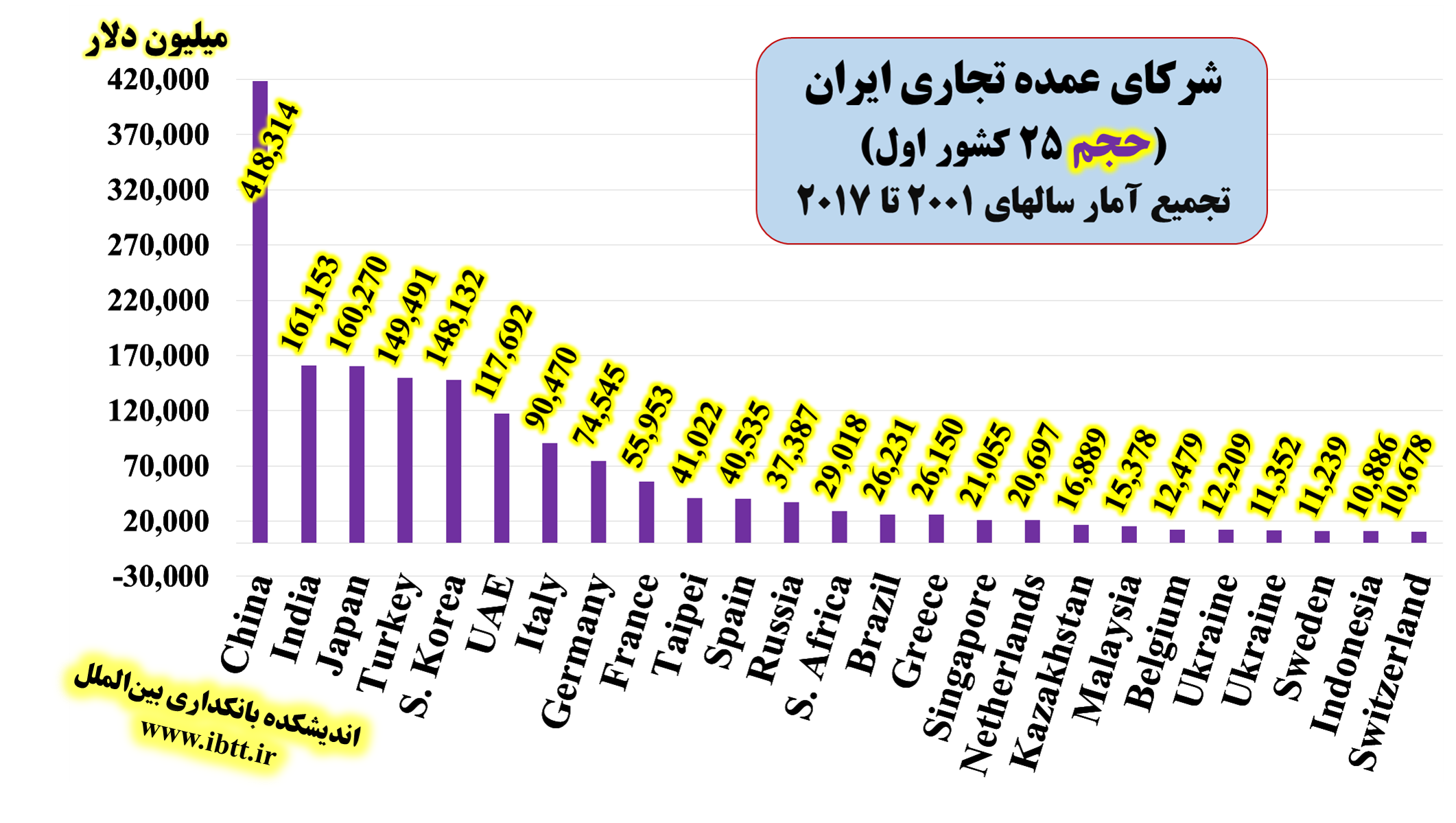 آمار تجارت ایران در 17 سال گذشته